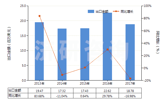 2013-2017年中國(guó)化學(xué)纖維制的卷煙濾嘴(HS56012210)出口總額及增速統(tǒng)計(jì)